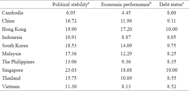 TABLE 2. Political stability, economic performance and debt status by country, 1995-2010