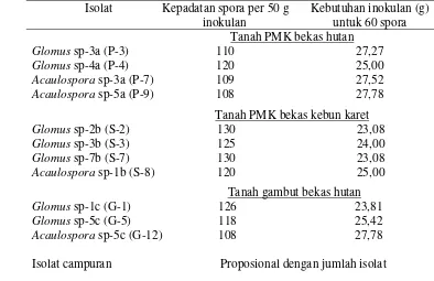 Tabel 5.  Hasil standarisasi inokulan dari setiap isolat dari tanah PMK bekas hutan, PMK bekas kebun karet dan gambut bekas hutan 