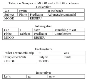 Table 9 is Samples of MOOD and RESIDU in clauses Declarative 