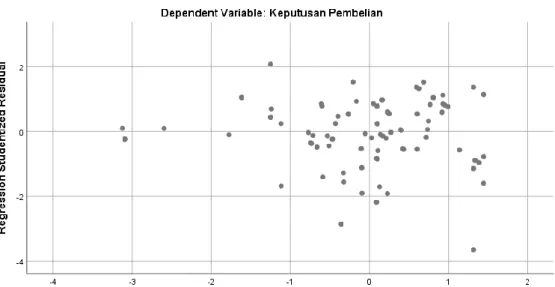 Gambar 4.6  Uji Heteroskedastisitas 