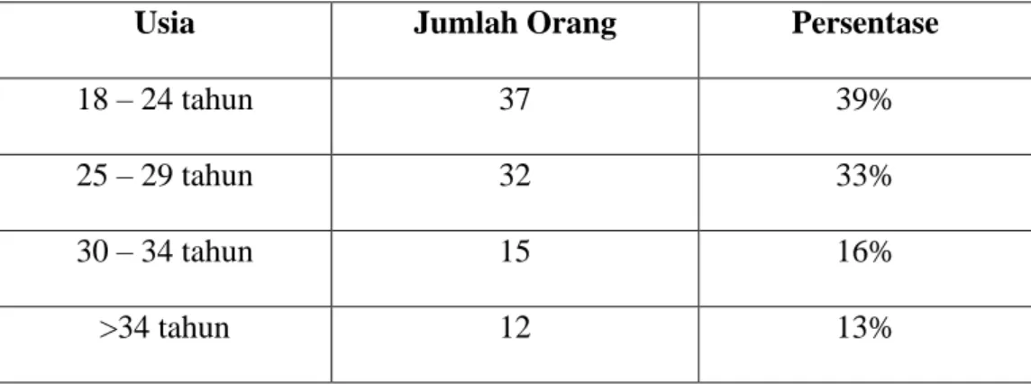 Tabel 4.2  Usia Responden 