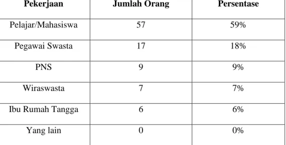 Grafik Pembeli Berdasarkan Umur 
