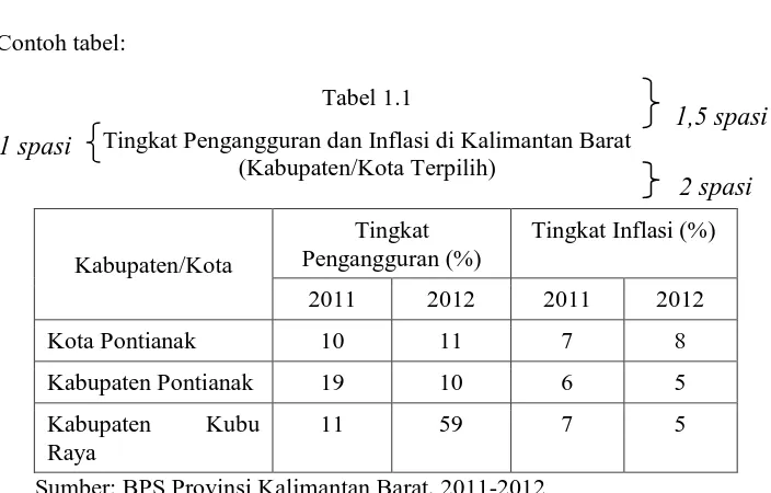 Tingkat Pengangguran dan Inflasi di Kalimantan Barat Tabel 1.1 1,5 spasi 