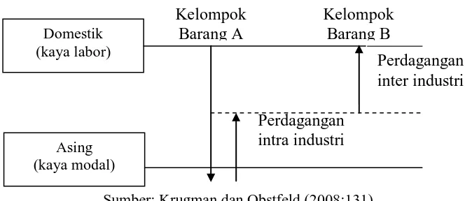 Gambar 1.2.  Model Perdagangan Inter Industri dan Intra Industri Antara Domestik dan Asing 