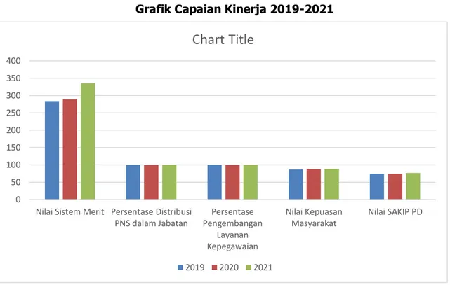Grafik Capaian Kinerja 2019-2021 