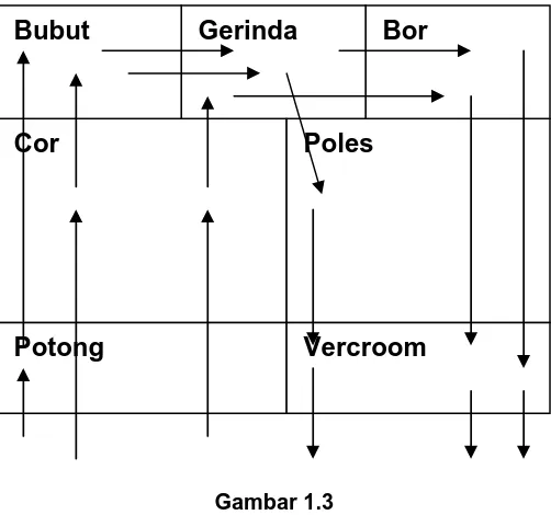 Gambar 1.3 Lay out Fungsional 