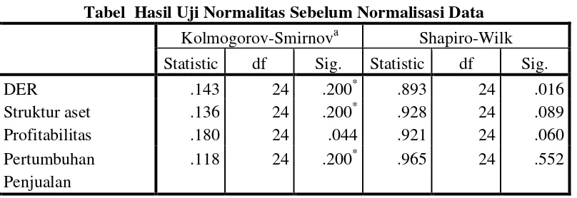 Tabel  Hasil Uji Normalitas Sebelum Normalisasi Data 