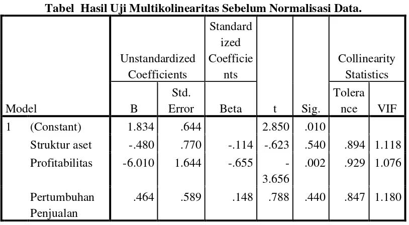 Tabel  Hasil Uji Multikolinearitas Sebelum Normalisasi Data. 