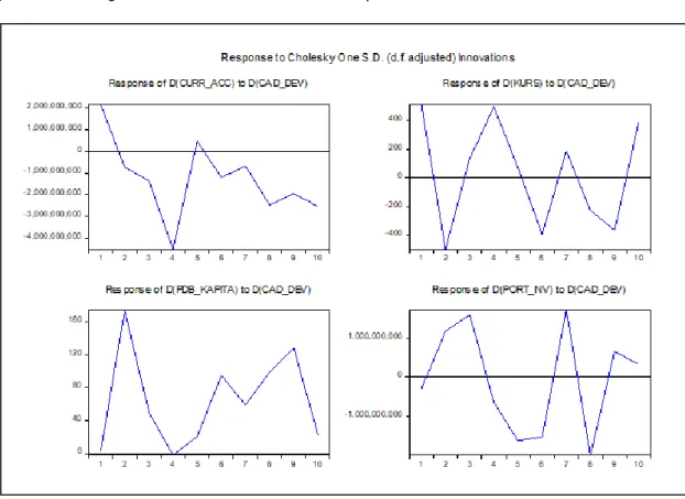 Gambar 3. Hasil Impulse Response Function 