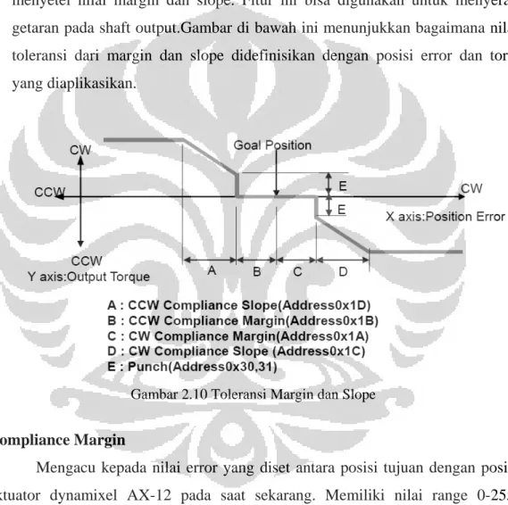 Gambar 2.10 Toleransi Margin dan Slope