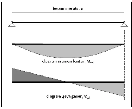 Gambar 4.2.  Diagram dampak sebuah balok yang dibebani beban merata q 