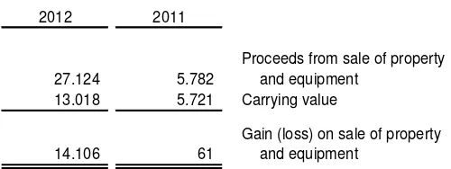 Tabel berikut ini berisi informasi mengenai jumlah aset tercatat yang diasuransikan dan nilai pertanggungan:  