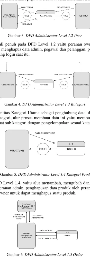 Gambar 4. DFD Administrator Level 1.3 Kategori