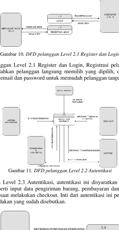 Gambar 10. DFD pelanggan Level 2.1 Register dan Login