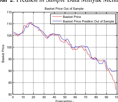 Gambar 3.  Grafik Prediksi out of Sample Data Minyak Mentah Dunia 