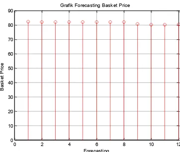 Grafik Forecasting Basket Price 