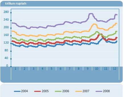 Tabel 4.11. Rata-Rata Posisi dan Pertumbuhan UYD Tahun 2005-2008