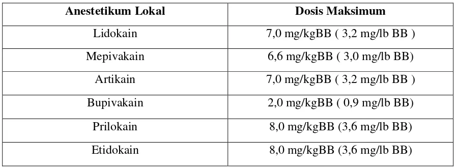 Tabel 2. Dosis maksimum anestetikum lokal yang direkomendasikan13,25,28 