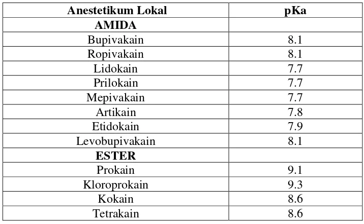 Tabel 3. pKa bahan anestetikum lokal9,13,22 