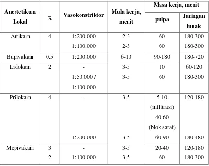 Tabel 1. Mula dan masa kerja penggunaan anestetikum lokal dengan dan  tanpa vasokonstriktor3,13,20,21  