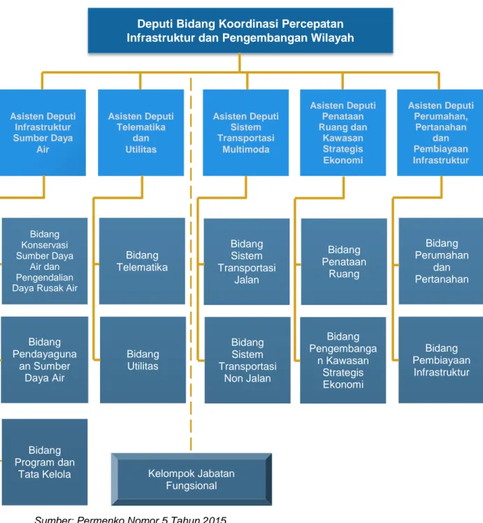 Gambar 1.1. Struktur Organisasi Kedeputian Bidang Koordinasi Percepatan  Infrastruktur dan Pengembangan Wilayah Kementerian Koordinator Bidang 