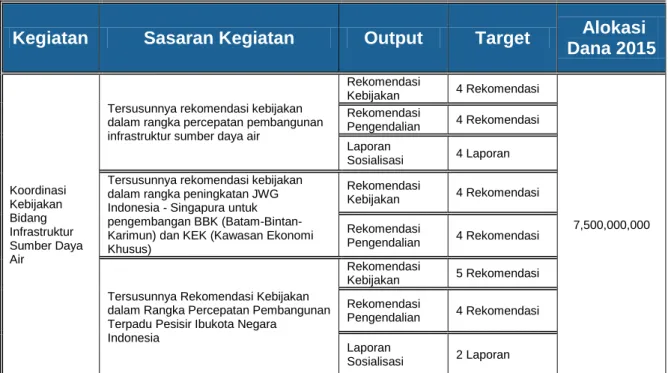Tabel 2.1. Rencana Kerja Deputi Bidang Koordinasi  Percepatan Infrastruktur dan Pengembangan Wilayah TA 2015 