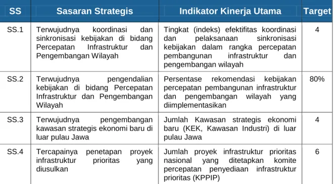 Tabel 2.2. Pengelompokan IKU dan Sasaran Strategis Deputi Bidang  Koordinasi Percepatan Infrastruktur dan Pengembangan Wilayah dalam 