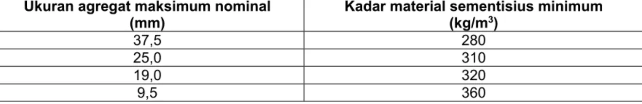 Tabel 3 - Persyaratan kadar material sementisius minimum untuk lantai 