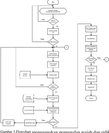 Gambar 2 Blok Diagram Sistem 