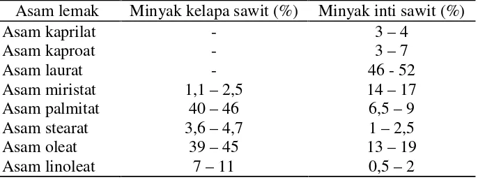 Tabel 2.2 Komposisi asam lemak minyak kelapa sawit dan inti kelapa sawit