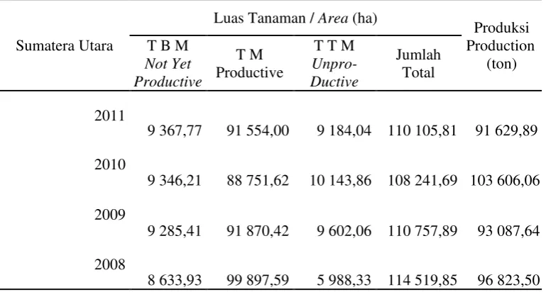 Tabel 1.  Luas tanaman dan produksi kelapa tanaman perkebunan rakyat Sumatera           Utara tahun 2011 