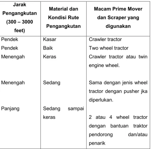 Table 2 di bawah ini menunjukkan variasi penggunaan berbagai  scraper  untuk  berbagai  jenis  jarak  angkut  dan  kondisi  rute  pengangkutan