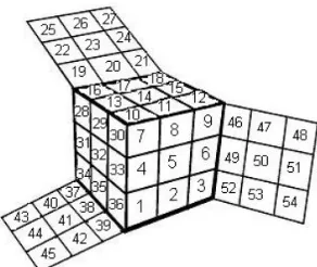 Gambar 3.14 Indeks Facet