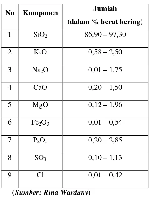 Tabel 2.1  Komposisi kimia abu sekam padi 
