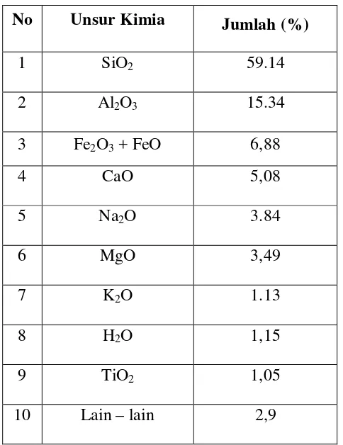 Tabel 2.2  Komposisi kimia tanah liat 