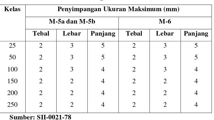 Tabel 2.6 Klasifikasi Kekuatan Bata (SNI 15-2094-1991) 