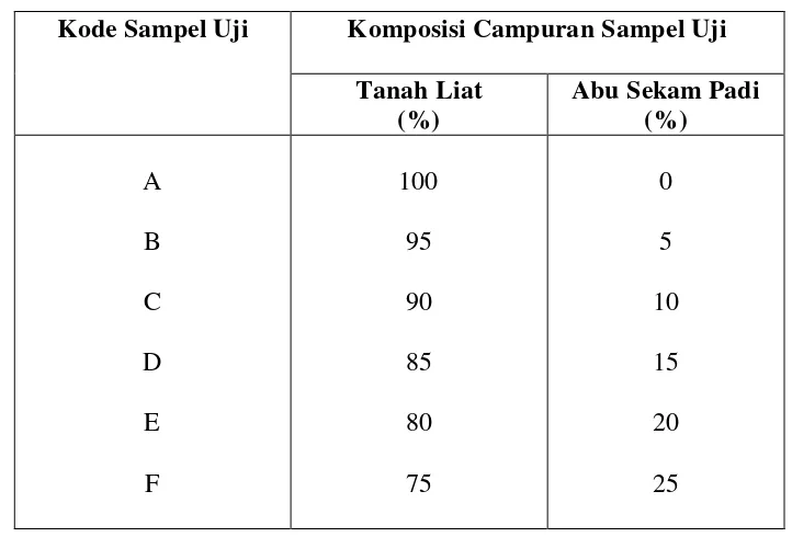Tabel 3.1   Komposisi Campuran Tanah Liat dan Abu sekam padi 