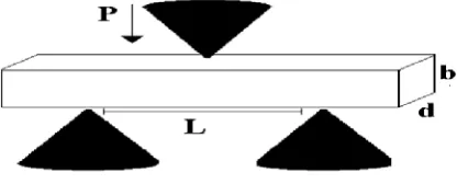Gambar 3.2 Sampel uji yang diletakkan di atas jarak antara tumpuan 