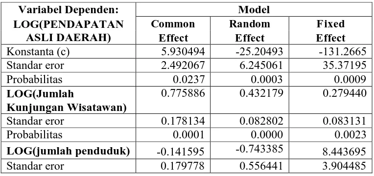 Tabel 6 : Hasil Estimasi Common Effect, Random Effect dan Fixed Effect 