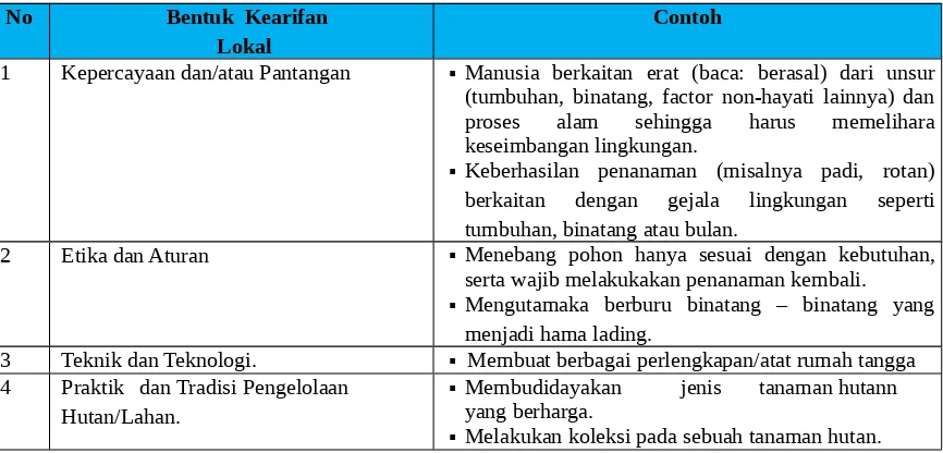 Tabel 1.  Kearifan Lokal Masyarakat suku Dayak terkait dengan Pemanfaatan Sumberdaya Alamsecara Lestari