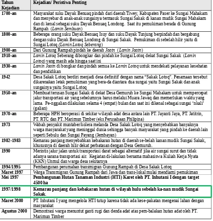 Tabel 2. Kejadian/Peristiwa Penting  yang Terjadi  di Desa Sakak Lotoq, Kecamatan Melak,Kabupaten Kutai Barat, Kalimantan Timur 