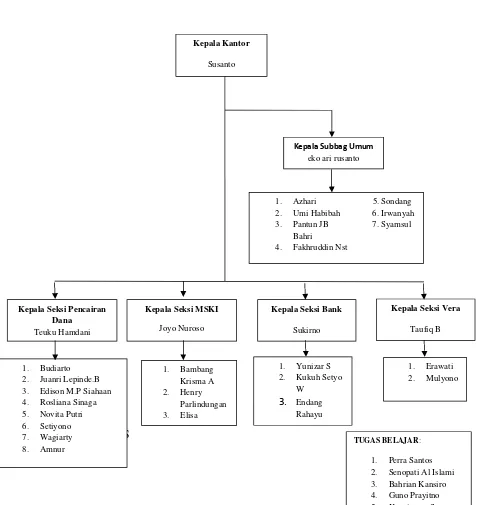 Gambar 2.2 Struktur Organisasi KPPN Medan II 