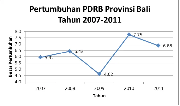 Gambar 1 Grafik Pertumbuhan PDRB Provinsi Bali Tahun 2007-2011