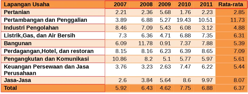 Tabel 3 Laju Pertumbuhan PDRB Provinsi Bali atas dasar harga konstan 200 menurut lapangan usaha tahun 2007-2011 