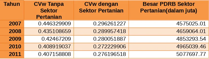 Tabel 5 Peranan sektor pertanian dalam mengurangi Ketimpangan Pendapatan di Provinsi Bali Tahun 2000-2007