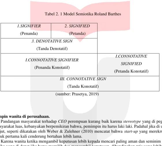Tabel 2. 1 Model Semiotika Roland Barthes  1.SIGNIFIER  (Penanda)  2. SIGNIFIED (Petanda)  3