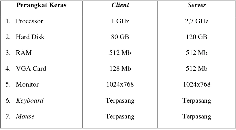 Tabel 3. 3  Spesifikasi Perangkat Keras Client dan Toko Bocah Cilik 