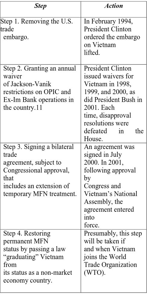 Table 1. Vietnam’s Path to Commercial Normalization with the United States2  
