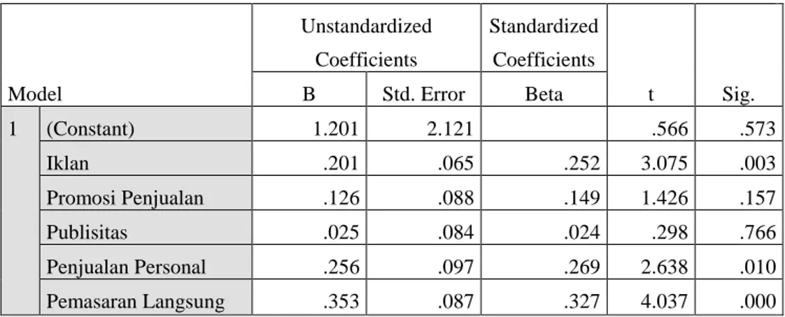 Tabel 4.14  Hasil Uji t (Parsial) 