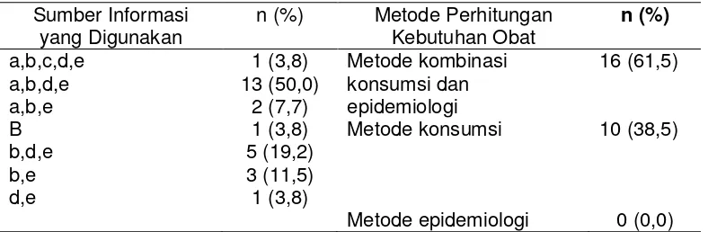 Tabel 4. Sumber Informasi Yang Digunakan Sebagai Dasar                       Perhitungan Kebutuhan Obat di Puskesmas 